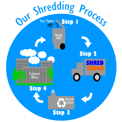 How the Shredding Process works